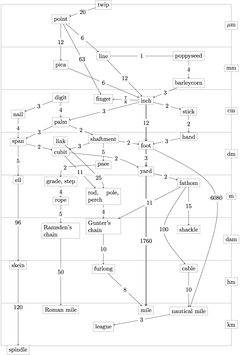 English imperial lengths